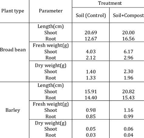 Effect Of Compost On Shoot Length Fresh Weight And Dry Weight Of H