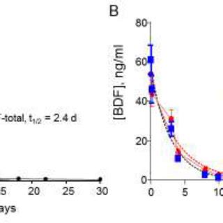 Serum half-lives for BDF diastereomers | Download Scientific Diagram