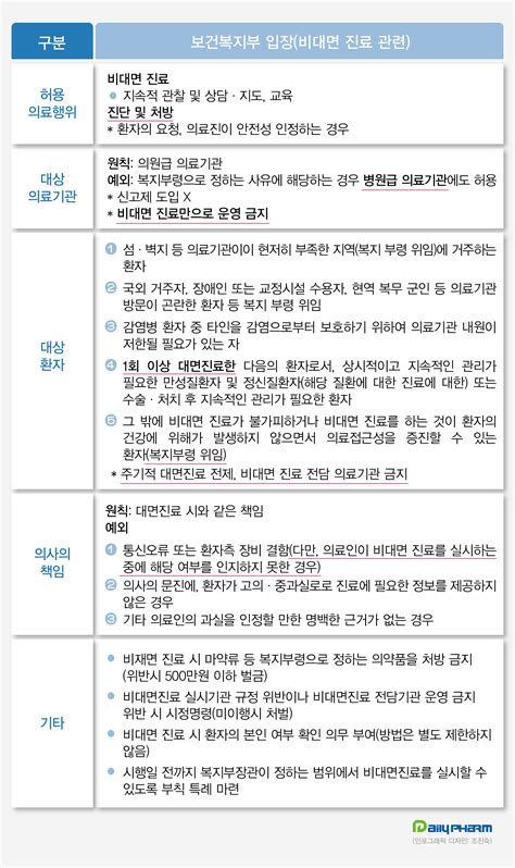 데일리팜 정부 비대면진료 제도화 의·약 업권침해 해법이 관건