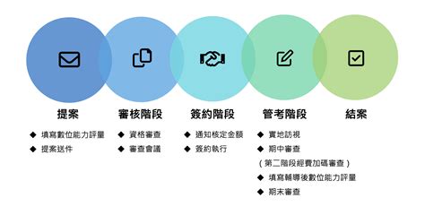 計畫內容 113年度雲世代小微企業數位轉型創新服務計畫