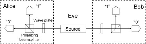 PDF Security Of Entanglement Based Quantum Key Distribution With