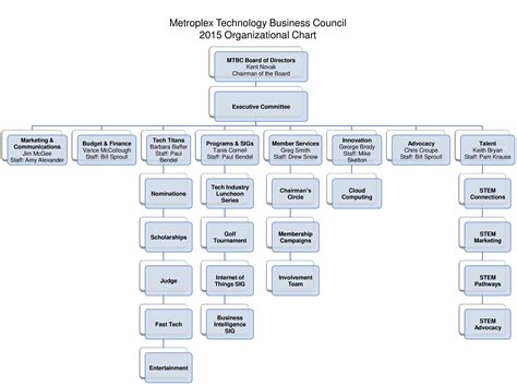 Volunteer Organizational Chart Templates At