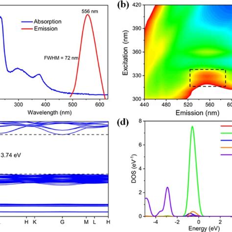 A Emission And Uv Vis Absorption Spectra B Photoluminescence Download Scientific Diagram