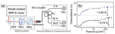 A Nonlinear Transmittance Nlt Measurement Setup Hwp Half Wave Download Scientific Diagram