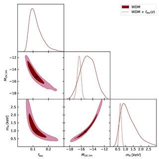 Mcmc Posterior Distributions In The Wdm Scenario Red Contours Lines