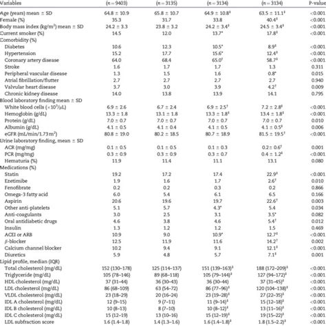 Relationship Between Apob Apoa1 Ratio And Clinicopathological Download Table