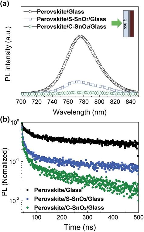 A Photoluminescence Pl Spectra And B Time Resolved Download Scientific Diagram