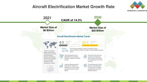 PPT Aircraft Electrification Market Revenue Growth Key Companies