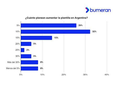 Mercado Laboral El Dato Que Alerta Sobre La Posibilidad De Encontrar