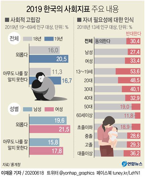 그래픽 2019 한국의 사회지표 주요 내용 연합뉴스