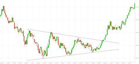 Symmetrical, Ascending and Descending Triangles