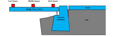 Bridge Abutment Types