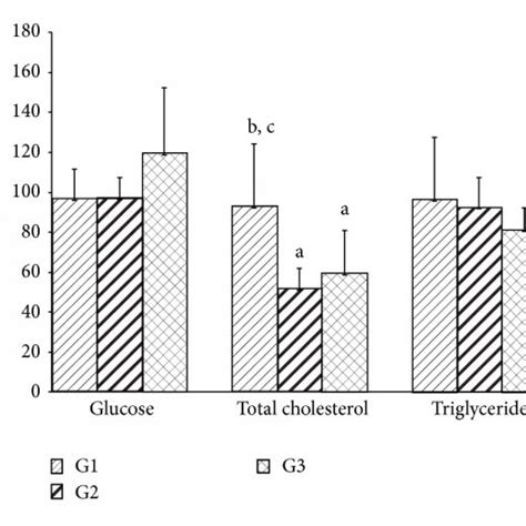 Serum Glucose Total Cholesterol And Triglycerides Levels After 30