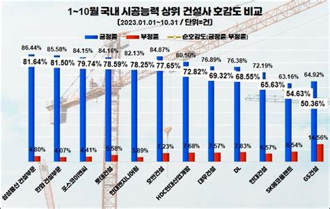 현대건설 시공능력 상위 건설사 관심도 1위 Gs·대우·롯데 뒤이어