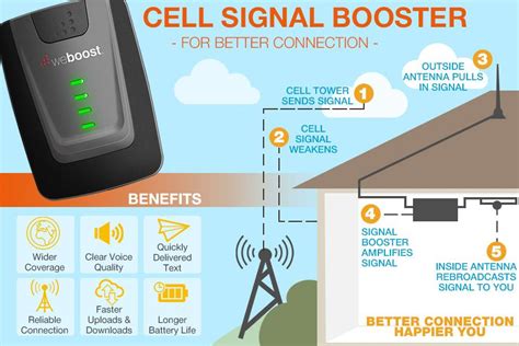 Best Cell Signal Boosters Reviews Of Bestadvisor