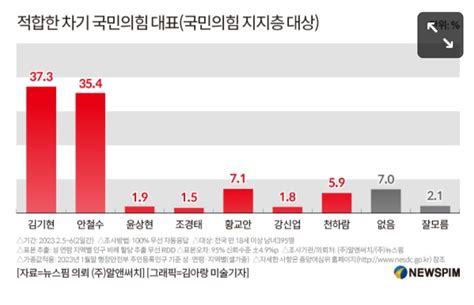 뉴스핌 여론조사 與 지지층 당대표 지지율 김기현·안철수·황교안·천하람 4강 정치시사 에펨코리아