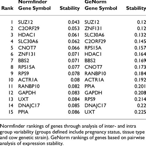 Stability Ranking Of Candidate Endogenous Control Genes From Normfinder