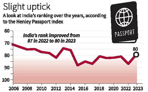 India Secures 80th Rank On Henley Passport Index