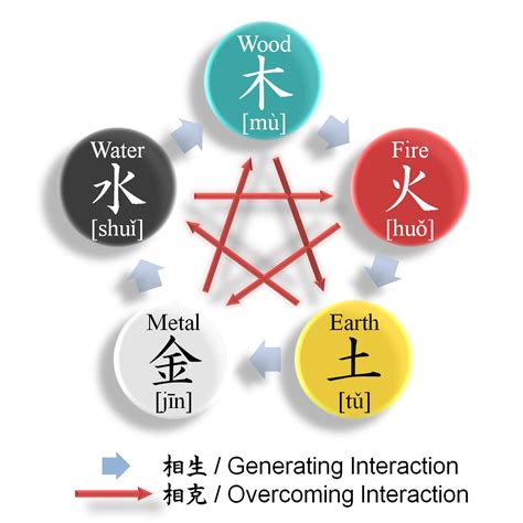 The Five Element System An Introduction