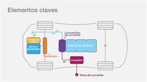 Anatom A De Un Coche El Ctrico Su Sencilla Mec Nica Al Desnudo