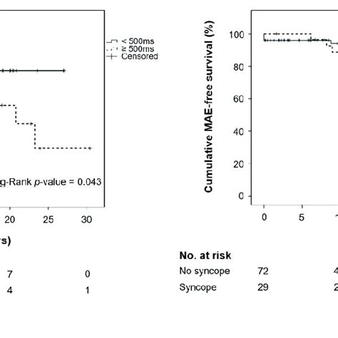 Kaplan Meier Estimates Of Survival Without A Major Arrhythmic Event