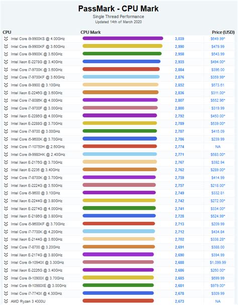 Cpu Performance Chart Best Picture Of Chart Anyimage Org