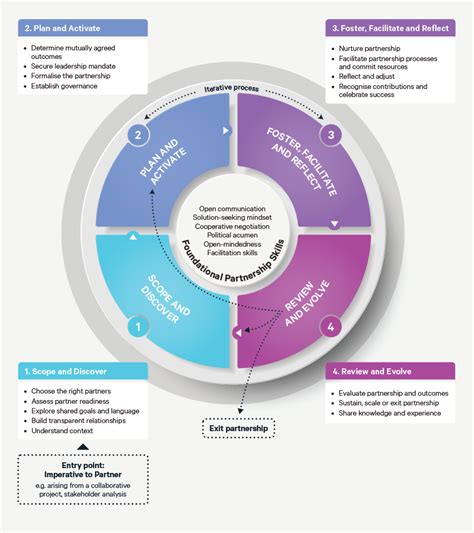 Partnership Commission On Excellence And Innovation In Health