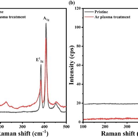 A Raman Spectrum Of Mos With And Without O Plasma Treatment B