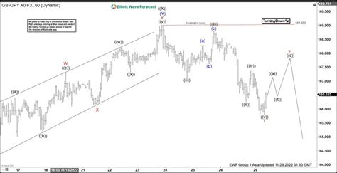 Elliott Wave View Gbpjpy Doing Double Correction