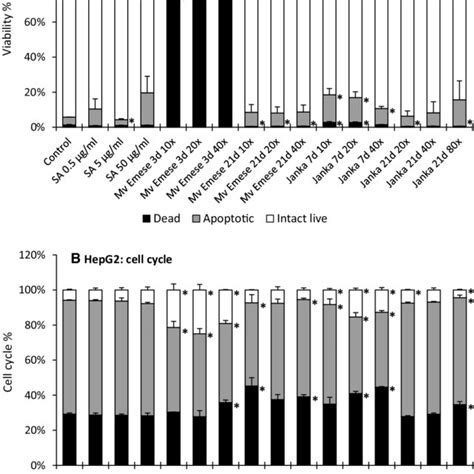 Results Of Hepg Cell Viability Assay A And Cell Cycle Assay B