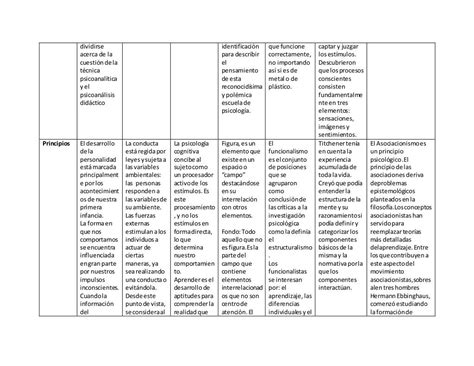 Cuadro Comparativo De Las Principales Corrientes Psicológicas