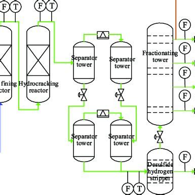 Flowchart of the hydrocracking process. | Download Scientific Diagram