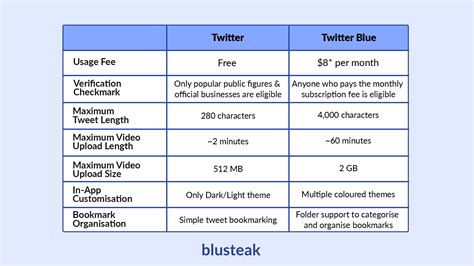 Twitter Vs Twitter Blue How Twitter Blue Different From Twitter