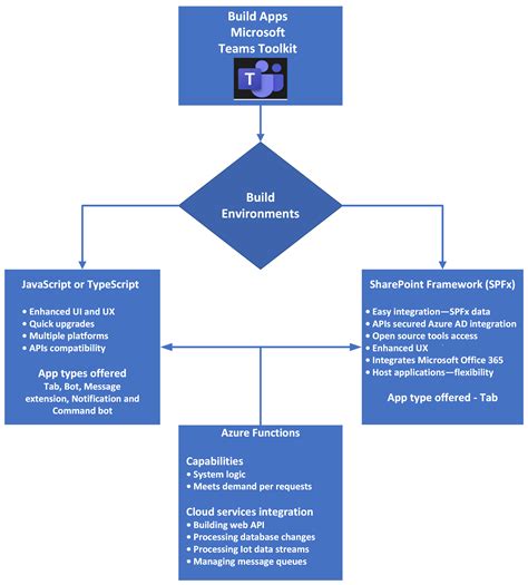 Vorbereiten Des Erstellens Von Apps Mit Dem Teams Toolkit Teams