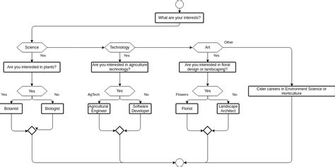 Decision Making Flowchart For Choosing A Career Path Flowchart Template