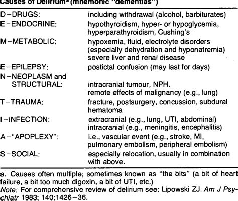 Table 1 from The Diagnosis and Differential Diagnosis of Dementia and Pseudo-dementia in the ...