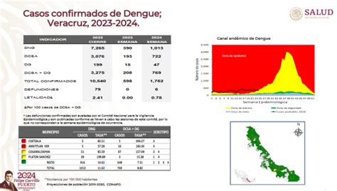 Supera Veracruz los mil 700 casos de dengue en el año Hora Cero