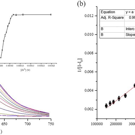 A Fluorescence Titration Spectra Of Probe Qs M With The