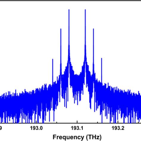 Optical Spectra Of Mzm1 When The Modulation Index β Equals To 2 40 Download Scientific Diagram