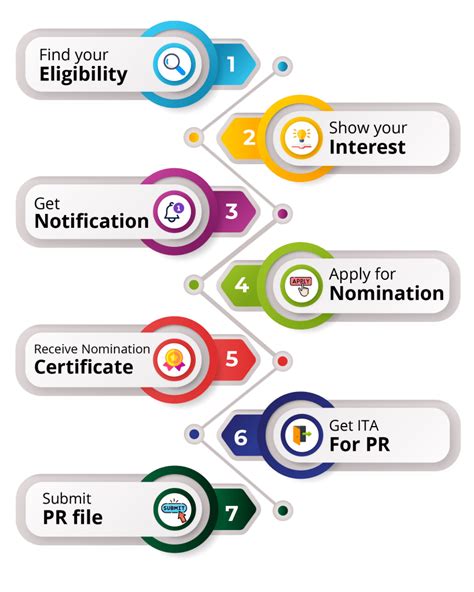 Provincial Nominee Program Guide For Pr In Canada