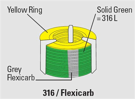 Color Coding Of Spiral Wound Gasket Gasket Packing Shop Online