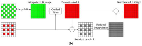 The Process Of Interpolation In The R Plane A The Process Of Color Download Scientific