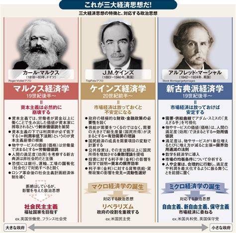 5分でわかる！経済学三大思想「新古典派、ケインズ、マルクス」の流れ 週刊ダイヤモンド特集セレクション ダイヤモンド・オンライン