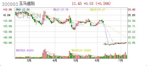 玉马遮阳300993玉马遮阳调研活动信息20220709 Cficn 中财网