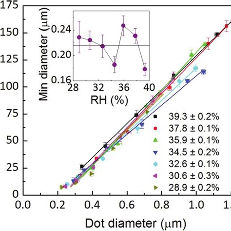 Dot Height Is Closely Related To Dot Diameter Even At Different Dwell