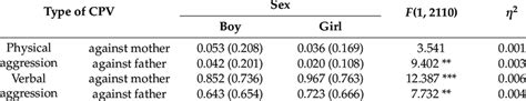 Means Standard Deviations And Differences Between Sex And Dimensions