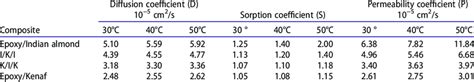 Variation Of Diffusion Coefficient Sorption Coefficient And