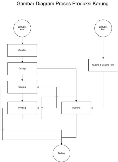 Flow Proses Produksi