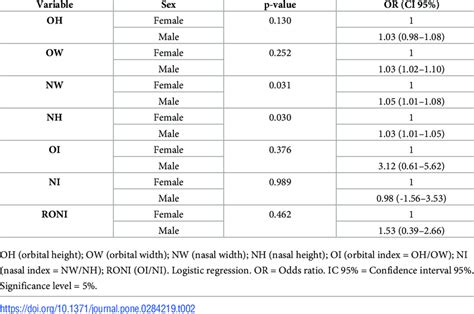 Results Of Sex Prediction From Oh Ow Nw Nh Oi Ni And Roni