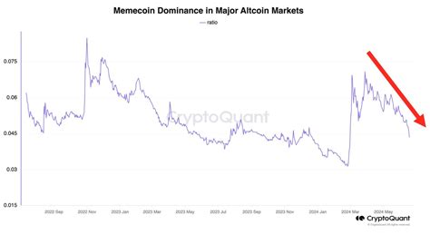 Meme Coin Dominance In Altcoin Market Plummets Latest Data Reveals